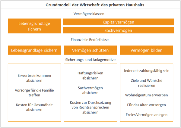 Grundmodell der Wirtschaft des privaten Haushalts